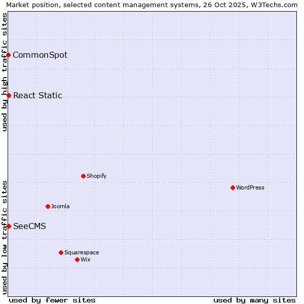 Market position of SeeCMS vs. React Static vs. CommonSpot