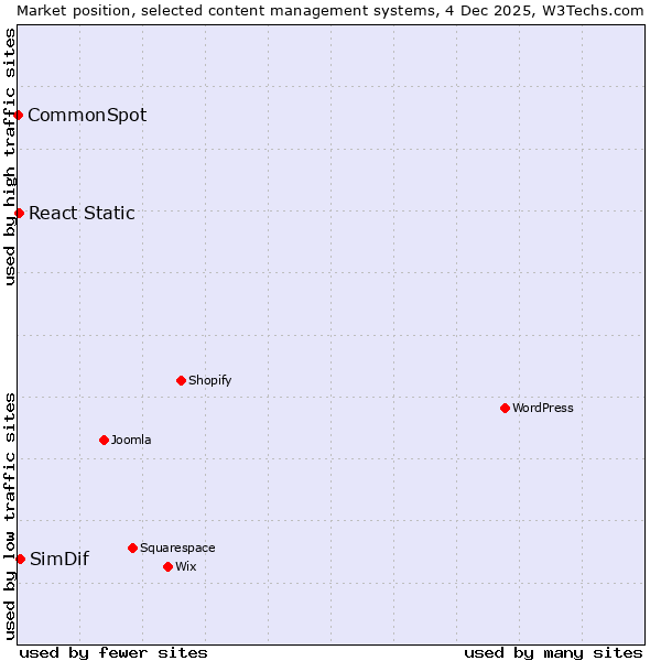 Market position of SimDif vs. React Static vs. CommonSpot