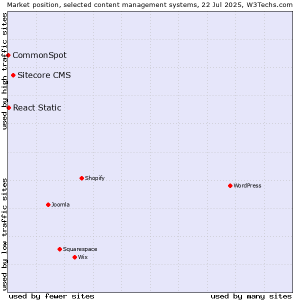 Market position of Sitecore CMS vs. React Static vs. CommonSpot