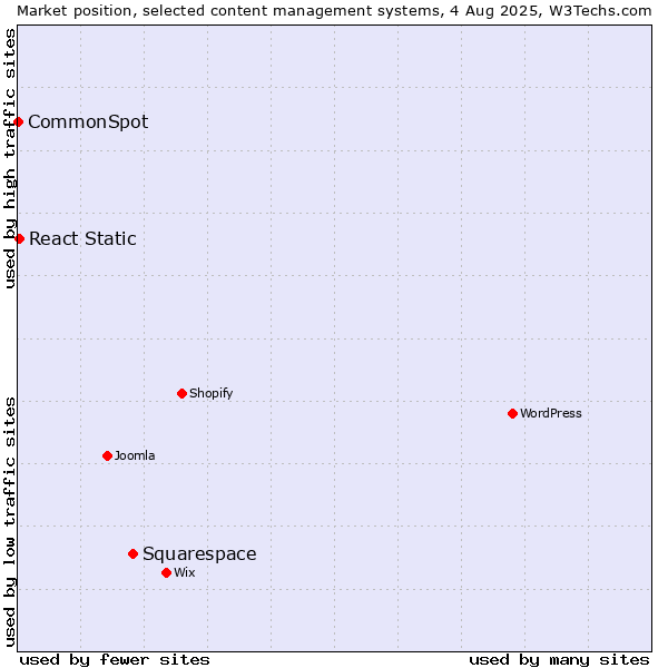 Market position of Squarespace vs. React Static vs. CommonSpot