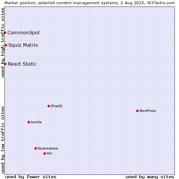 Market position of Squiz Matrix vs. React Static vs. CommonSpot