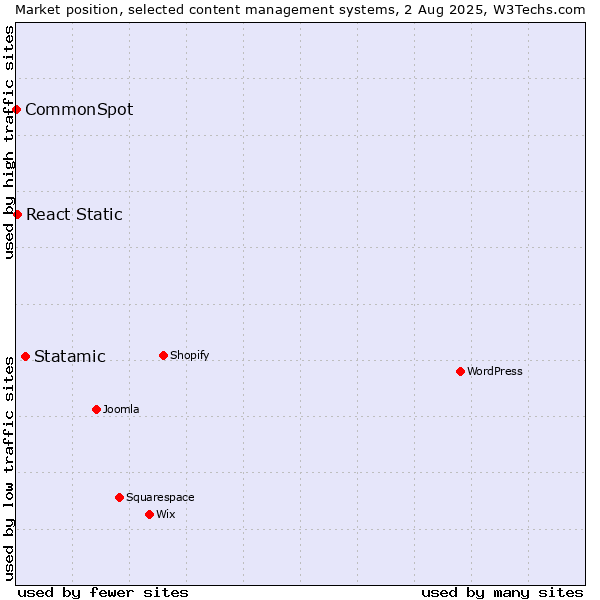 Market position of Statamic vs. React Static vs. CommonSpot