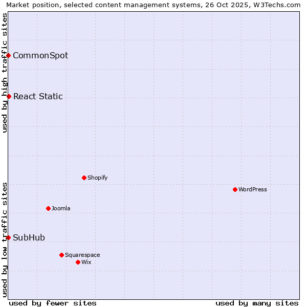 Market position of React Static vs. CommonSpot vs. SubHub