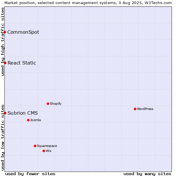 Market position of React Static vs. Subrion CMS vs. CommonSpot