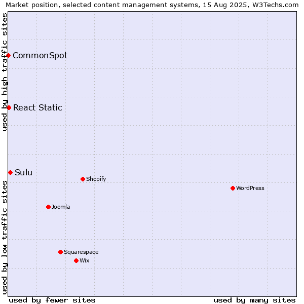 Market position of Sulu vs. React Static vs. CommonSpot