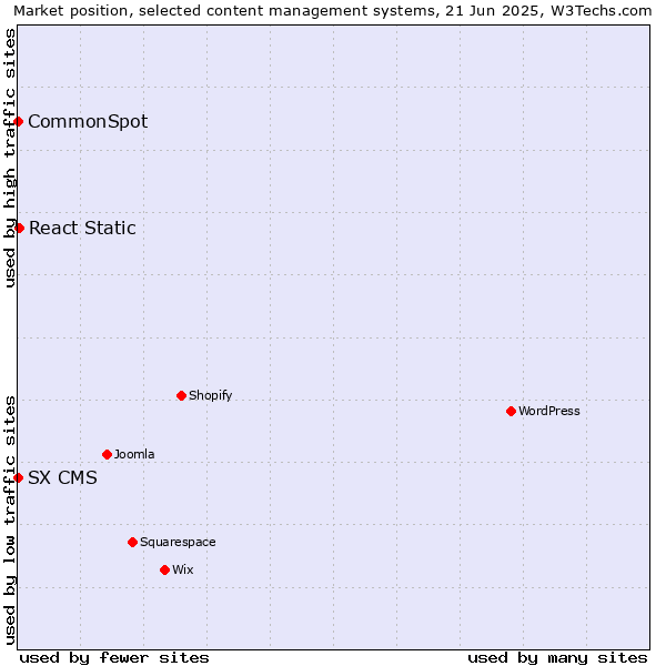 Market position of React Static vs. CommonSpot vs. SX CMS