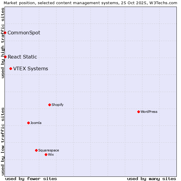 Market position of VTEX Systems vs. React Static vs. CommonSpot