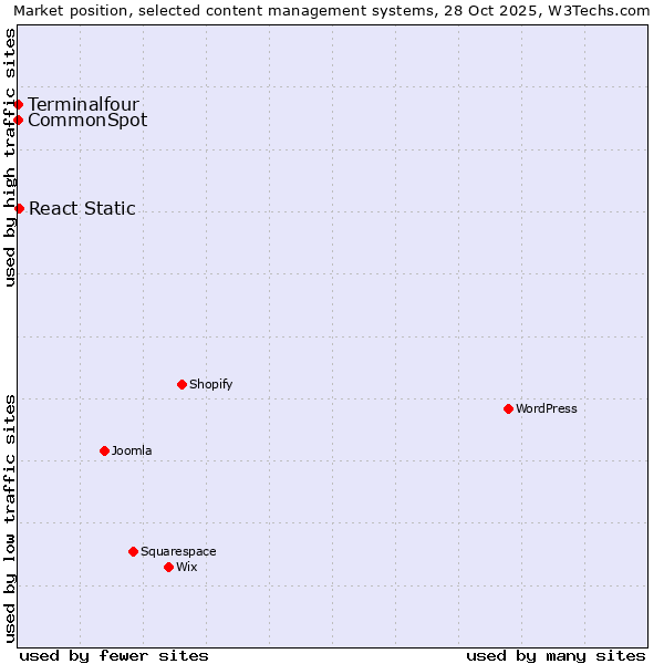Market position of React Static vs. Terminalfour vs. CommonSpot