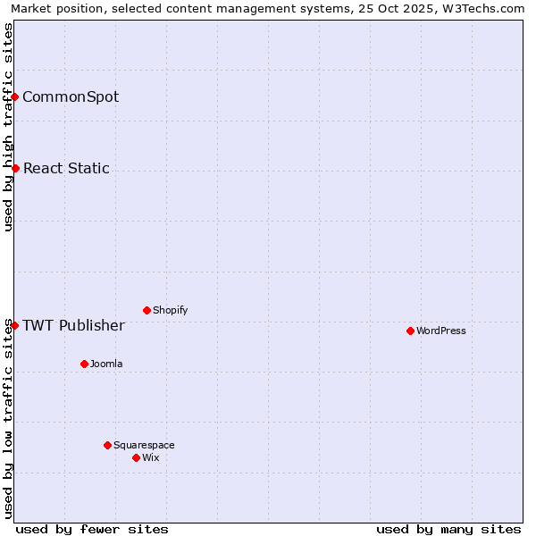 Market position of React Static vs. TWT Publisher vs. CommonSpot