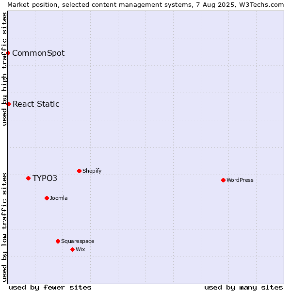 Market position of TYPO3 vs. React Static vs. CommonSpot