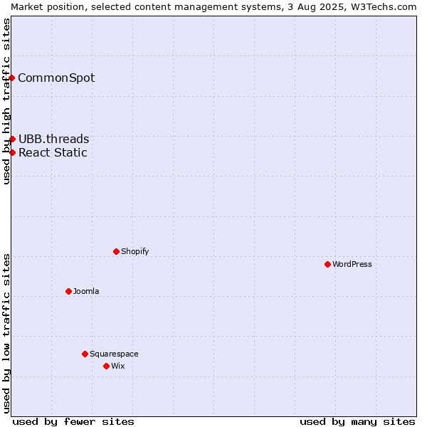 Market position of UBB.threads vs. React Static vs. CommonSpot