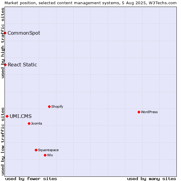 Market position of UMI.CMS vs. React Static vs. CommonSpot