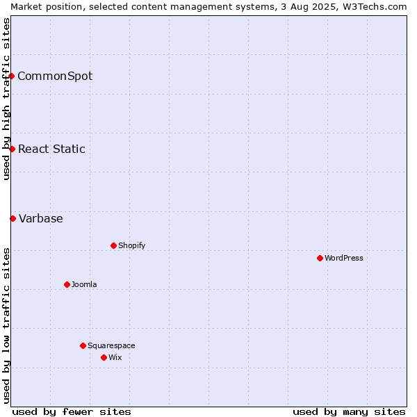 Market position of Varbase vs. React Static vs. CommonSpot