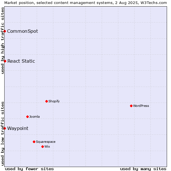 Market position of React Static vs. CommonSpot vs. Waypoint