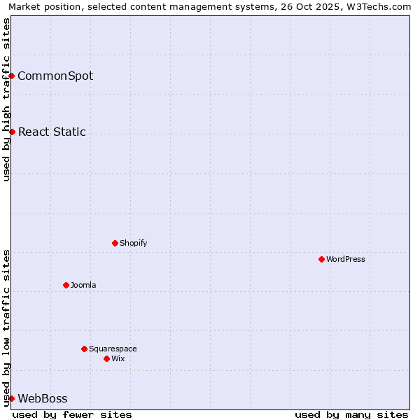 Market position of React Static vs. CommonSpot vs. WebBoss