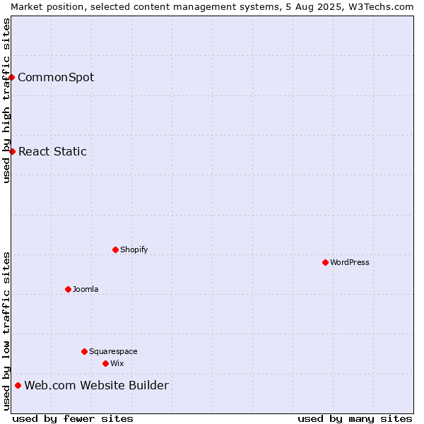 Market position of Web.com Website Builder vs. React Static vs. CommonSpot