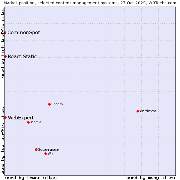 Market position of React Static vs. WebExpert vs. CommonSpot