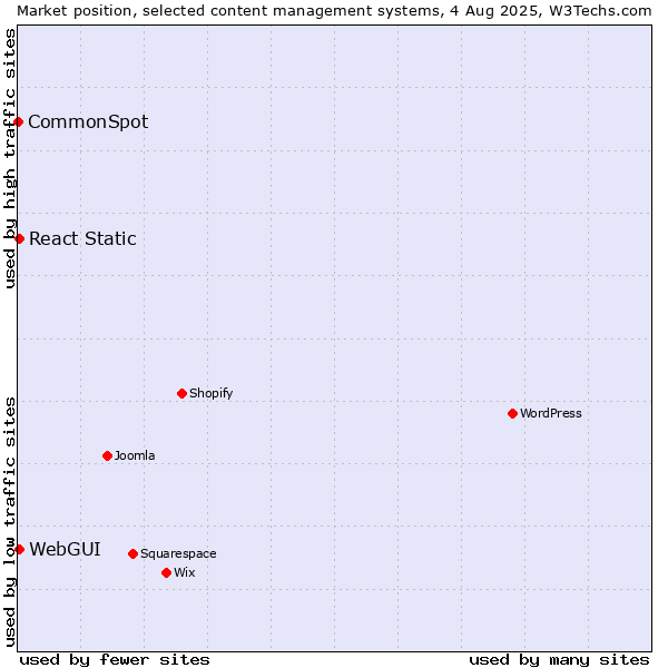 Market position of WebGUI vs. React Static vs. CommonSpot