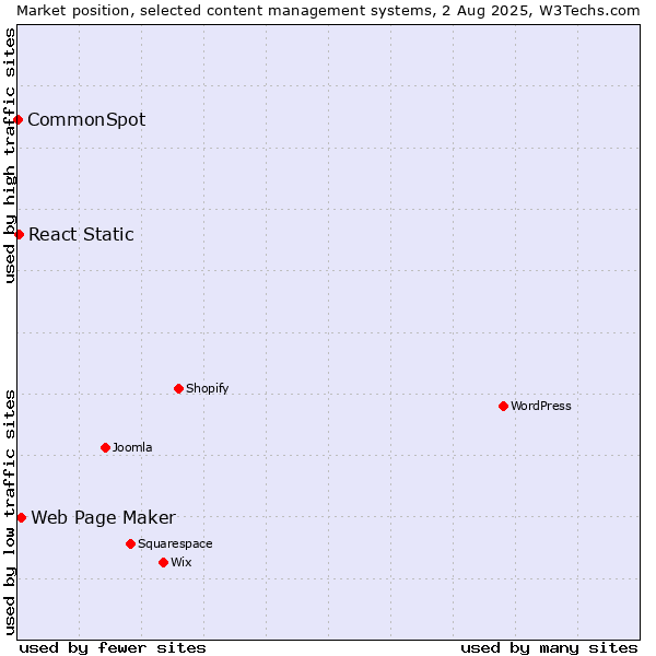 Market position of Web Page Maker vs. React Static vs. CommonSpot