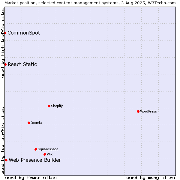 Market position of Web Presence Builder vs. React Static vs. CommonSpot
