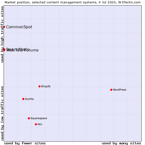 Market position of Web Wiz Forums vs. React Static vs. CommonSpot