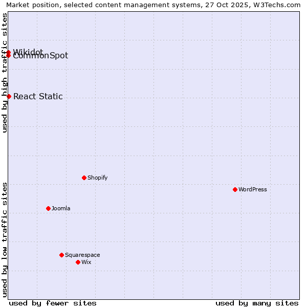 Market position of React Static vs. CommonSpot vs. Wikidot