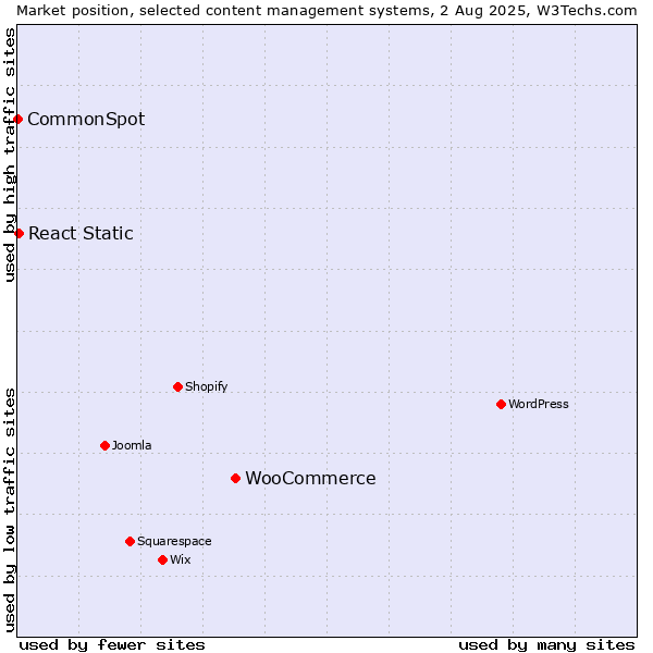 Market position of WooCommerce vs. React Static vs. CommonSpot