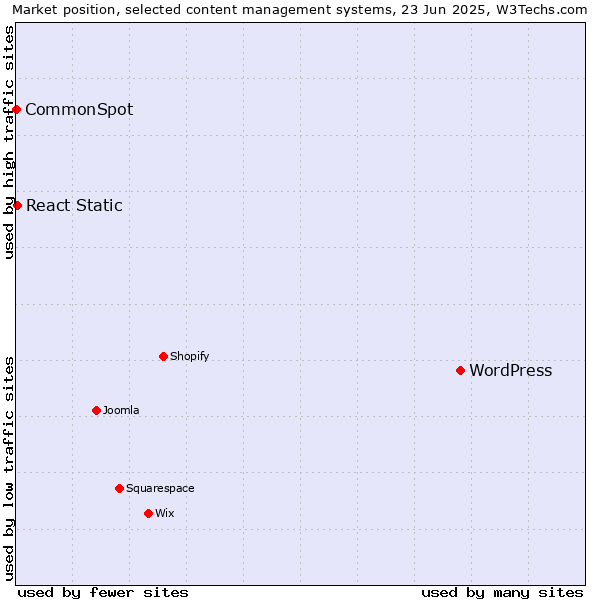 Market position of WordPress vs. React Static vs. CommonSpot