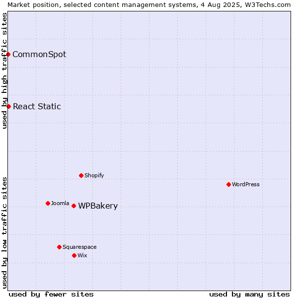 Market position of WPBakery vs. React Static vs. CommonSpot