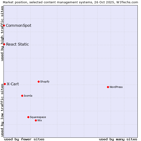 Market position of X-Cart vs. React Static vs. CommonSpot
