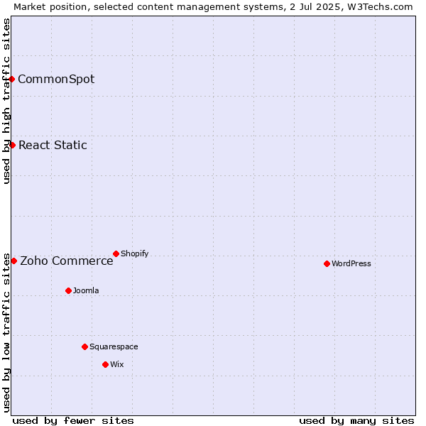 Market position of Zoho Commerce vs. React Static vs. CommonSpot
