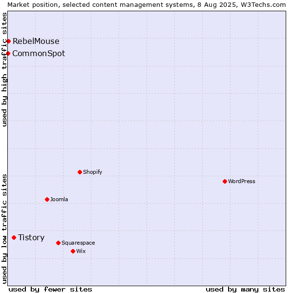Market position of Tistory vs. RebelMouse vs. CommonSpot