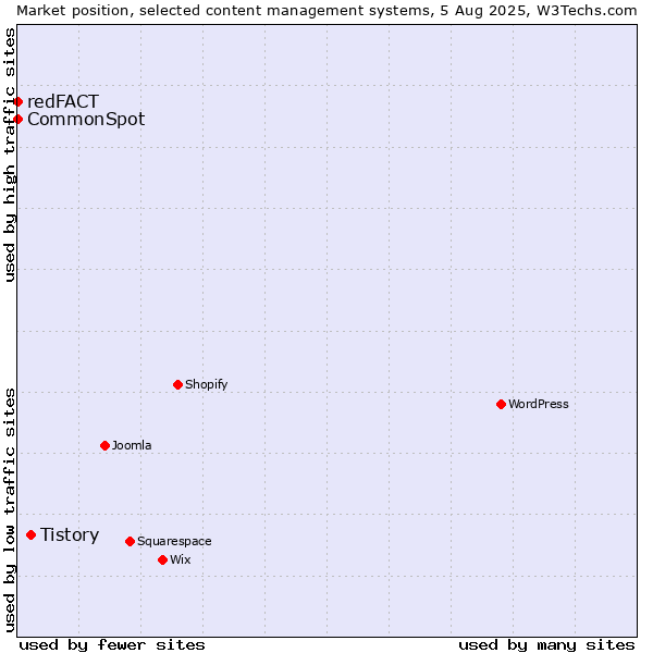 Market position of Tistory vs. CommonSpot vs. redFACT