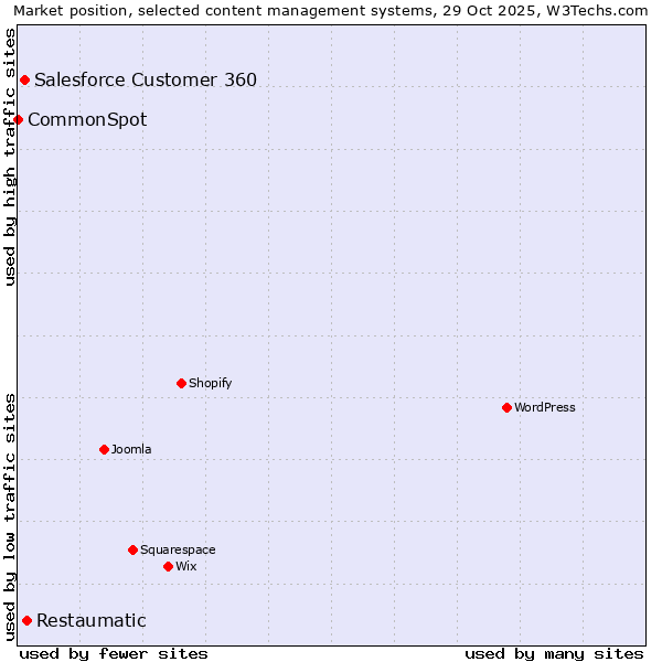 Market position of Restaumatic vs. Salesforce Customer 360 vs. CommonSpot