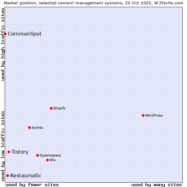 Market position of Tistory vs. Restaumatic vs. CommonSpot