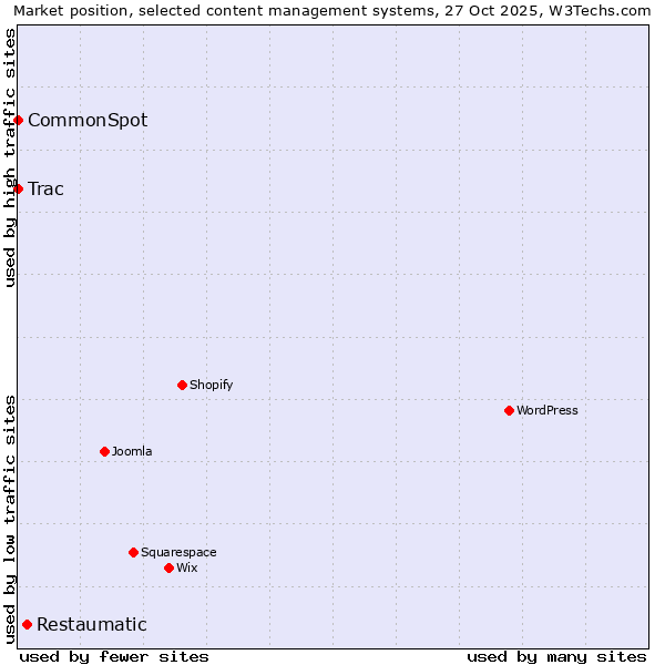Market position of Restaumatic vs. Trac vs. CommonSpot