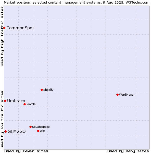Market position of GEM2GO vs. Umbraco vs. CommonSpot