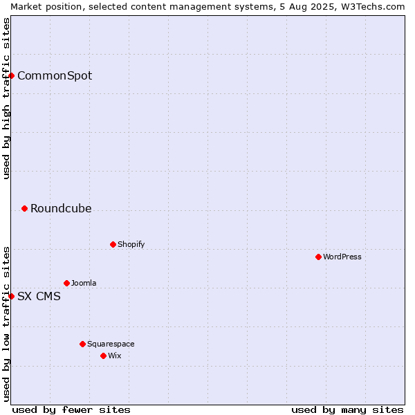 Market position of Roundcube vs. CommonSpot vs. SX CMS