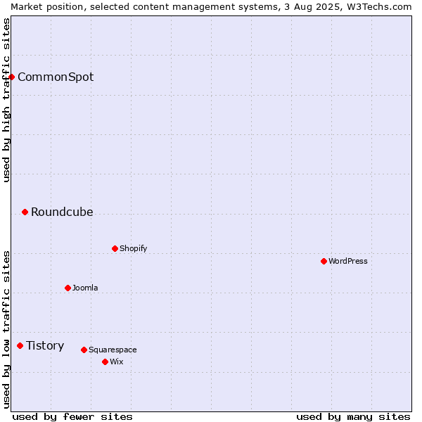 Market position of Roundcube vs. Tistory vs. CommonSpot