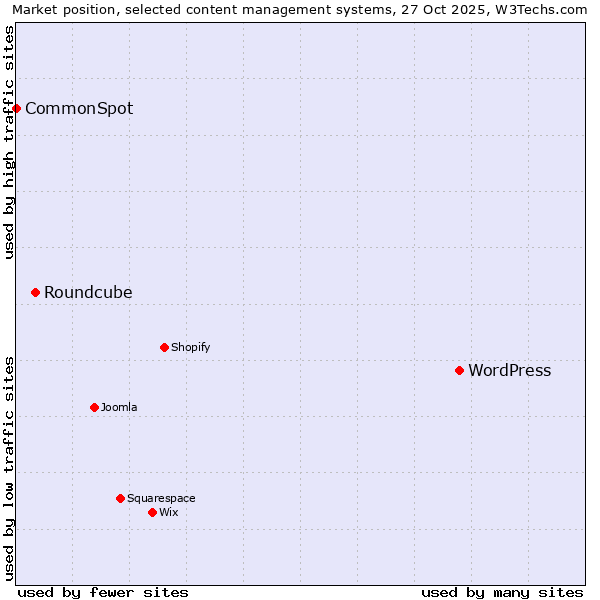Market position of WordPress vs. Roundcube vs. CommonSpot