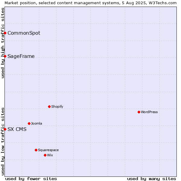 Market position of SageFrame vs. CommonSpot vs. SX CMS