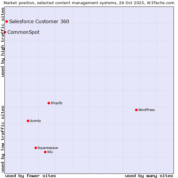 Market position of Salesforce Customer 360 vs. CommonSpot