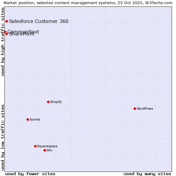 Market position of Salesforce Customer 360 vs. SharePoint vs. CommonSpot