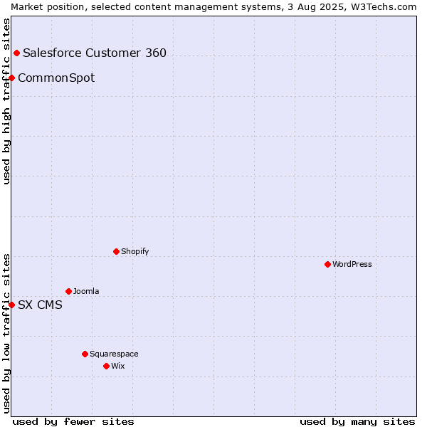 Market position of Salesforce Customer 360 vs. CommonSpot vs. SX CMS