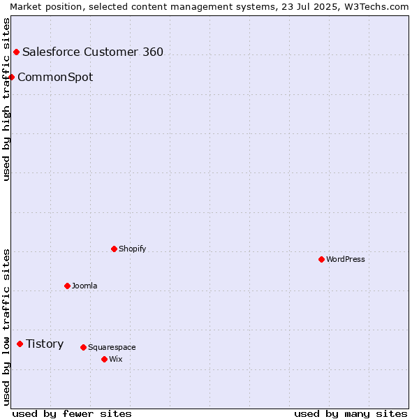 Market position of Tistory vs. Salesforce Customer 360 vs. CommonSpot