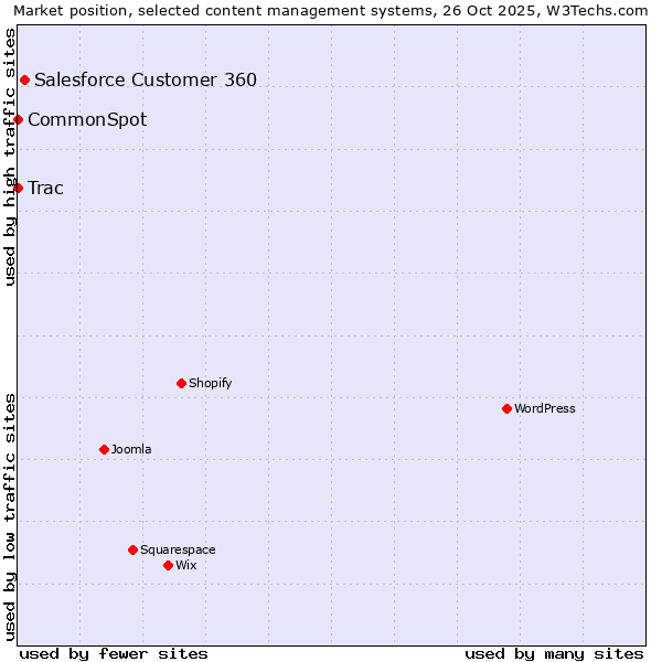 Market position of Salesforce Customer 360 vs. Trac vs. CommonSpot