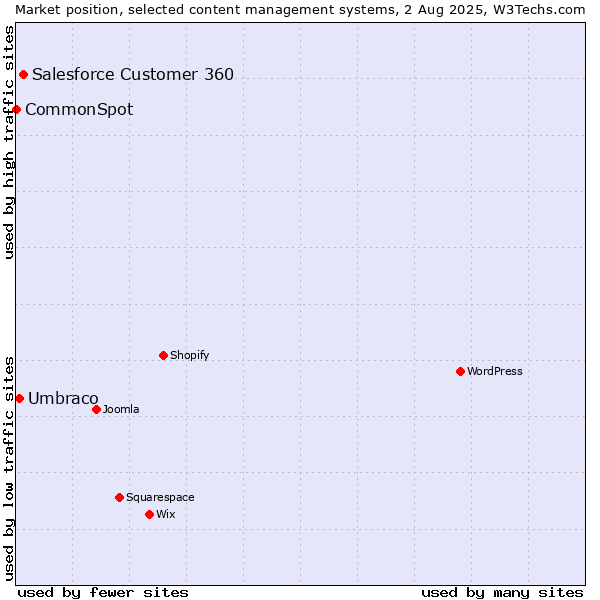 Market position of Salesforce Customer 360 vs. Umbraco vs. CommonSpot