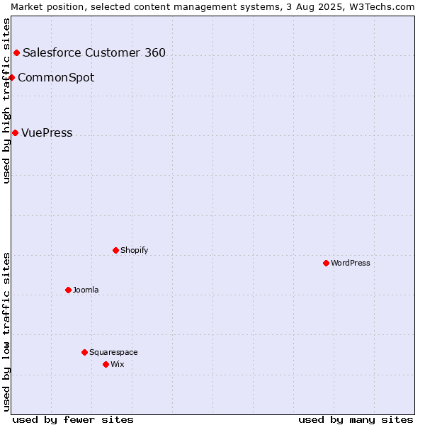 Market position of Salesforce Customer 360 vs. VuePress vs. CommonSpot