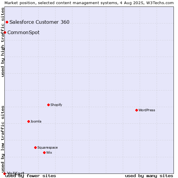 Market position of Salesforce Customer 360 vs. CommonSpot vs. Yo!Kart