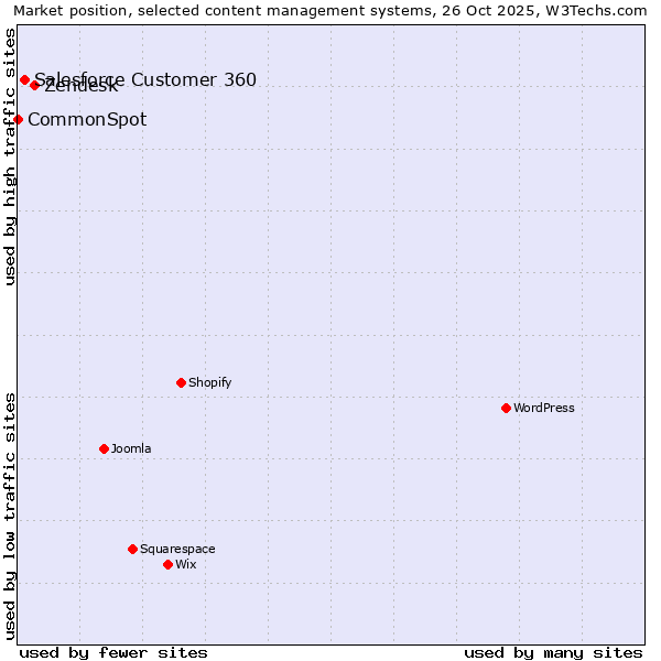 Market position of Zendesk vs. Salesforce Customer 360 vs. CommonSpot